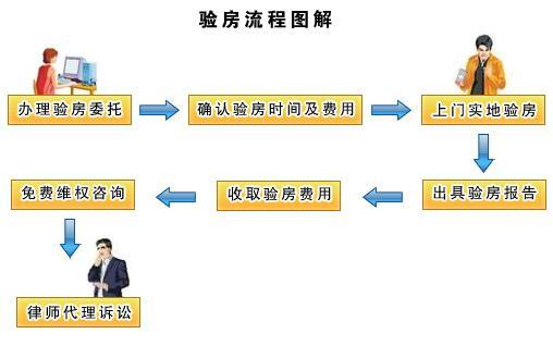 验房流程 - 广州市中监工程技术咨询有限责任公司